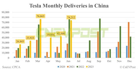what percent of tesla sales are in china